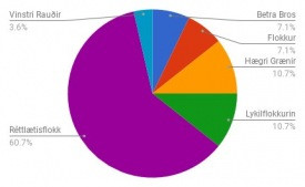 Verkefni um lýðræði í 5. og 6. bekk